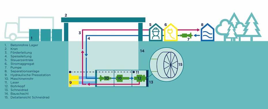 Microtunneling