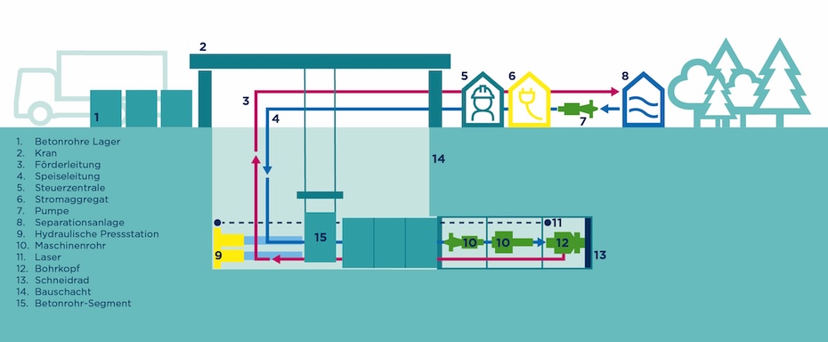Microtunneling